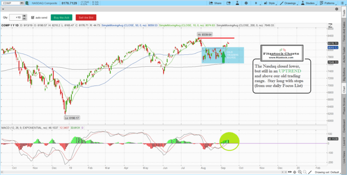 Stock Market Technical Analysis with Fitzstock Charts closing notes 9/13/19 naz 4 700x354 - Stock Market Technical Analysis with Fitzstock Charts closing notes 9/13/19