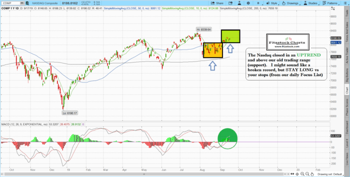 naz 6 700x354 - Fitzstock Charts closing notes 9/17/19-  Learn how to trade stocks with technical analysis.