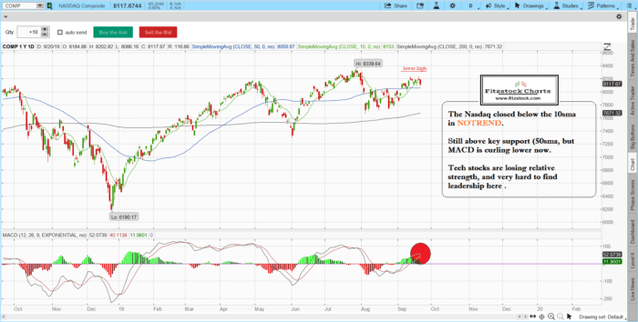 Stock Market Technical Analysis with Fitzstock Charts closing notes 9/20/19 naz 9 700x354 - Stock Market Technical Analysis with Fitzstock Charts closing notes 9/20/19