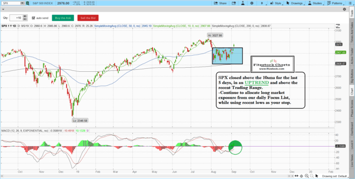 Learn Stock Trading with the Best Stock Charts in the industry. Fitzstock Charts closing notes 9/5/19 spx 1 700x354 - Learn Stock Trading with the Best Stock Charts in the industry. Fitzstock Charts closing notes 9/5/19
