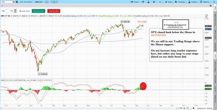 Stock Market Technical Analysis with Fitzstock Charts closing notes 9/20/19 spx 10 700x354 - Stock Market Technical Analysis with Fitzstock Charts closing notes 9/20/19