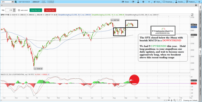 spx 13 700x354 - Stock Market Technical Analysis with Fitzstock Charts closing notes 9/25/19-  The Best Stock Charts in the industry