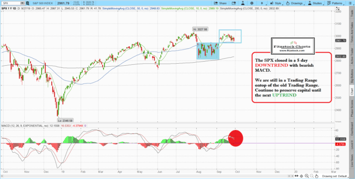 spx 15 700x354 - Stock Market Technical Analysis with Fitzstock Charts closing notes 9/27/19