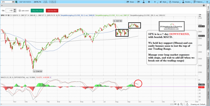 Fitzstock Charts closing notes 9/30/19- Learn stock trading now with the best stock charts in the industry spx 16 700x354 - Fitzstock Charts closing notes 9/30/19- Learn stock trading now with the best stock charts in the industry