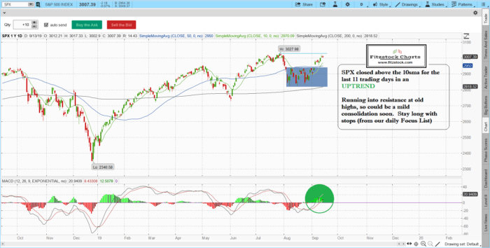 Stock Market Technical Analysis with Fitzstock Charts closing notes 9/13/19 spx 5 700x354 - Stock Market Technical Analysis with Fitzstock Charts closing notes 9/13/19