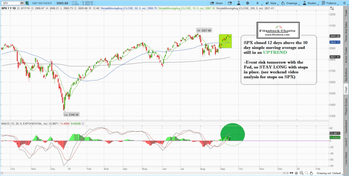 spx 7 700x354 - Fitzstock Charts closing notes 9/17/19-  Learn how to trade stocks with technical analysis.