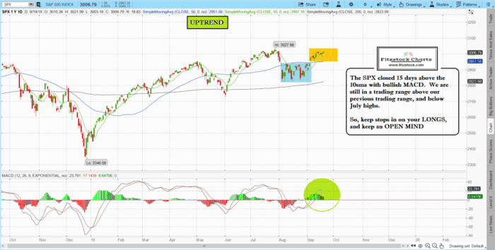 spx 9 700x354 - Stock Chart Analysis with Fitzstock Charts daily closing notes 9/19/19