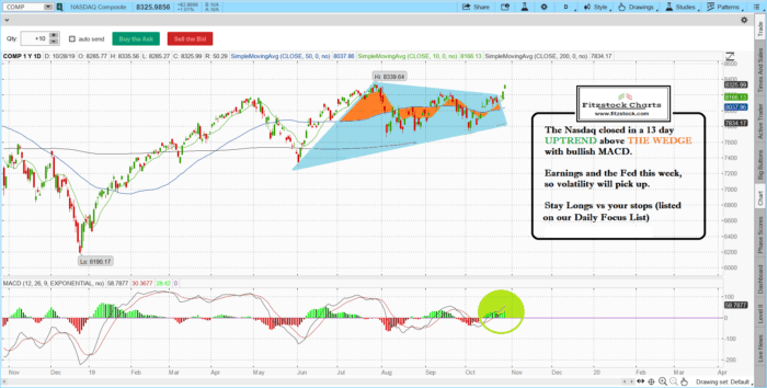 NAZ 2 700x354 - Stock Market Technical Analysis with Fitzstock Charts daily close 10/28/19