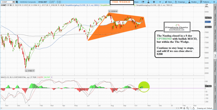 Fitzstock Charts closing notes 10/21/19- Learn How To Read Stock Charts now. NAZ 700x354 - Fitzstock Charts closing notes 10/21/19- Learn How To Read Stock Charts now.