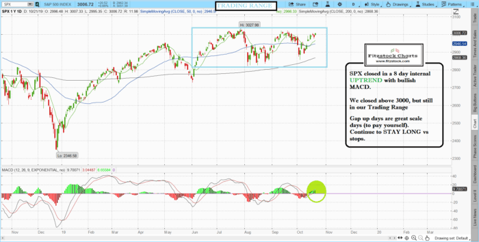 Fitzstock Charts closing notes 10/21/19- Learn How To Read Stock Charts now. SPX 1 700x354 - Fitzstock Charts closing notes 10/21/19- Learn How To Read Stock Charts now.