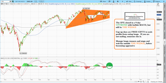 SPX 2 700x354 - Fitzstock Charts closing notes 10/22/19- Stock Charts Technical Analysis