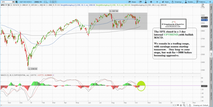 Stock Charts-Technical Analysis with Fitzstock Charts closing notes 10/14/19 SPX 700x354 - Stock Charts-Technical Analysis with Fitzstock Charts closing notes 10/14/19