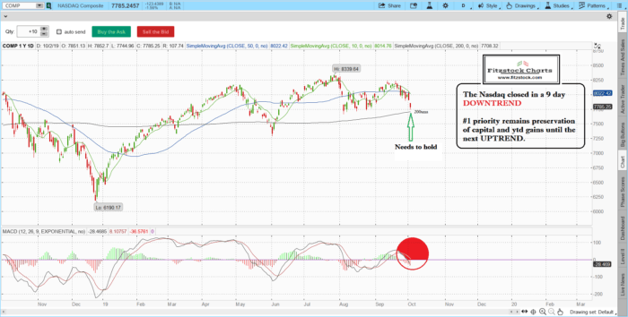 naz 1 700x354 - Stock Chart Analysis with Fitzstock Charts daily close 10/2/19