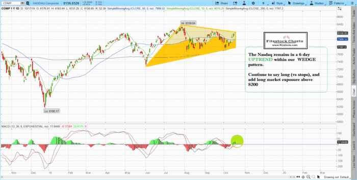 Daily stock market technical analysis with Fitzstock Charts closing notes 10/17/19 naz 11 700x354 - Daily stock market technical analysis with Fitzstock Charts closing notes 10/17/19
