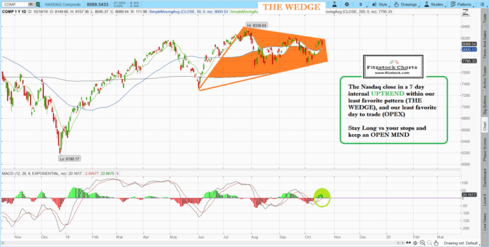 naz 12 700x354 - Fitzstock Charts closing notes- Learn stock trading and how to read stock charts.  Upgrade now.