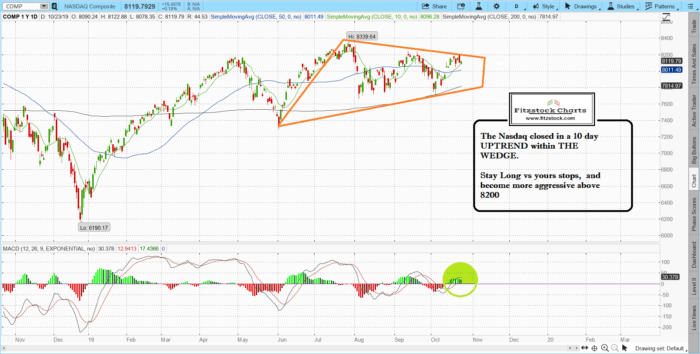naz 13 700x354 - Fitzstock Charts closing notes 10/23/19- Learn how to day trade stocks and how to read stock charts now.