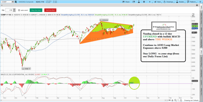 naz 15 700x354 - Fitzstock Charts closing notes 10/25/19- The Best Stock Charts in the Industry.