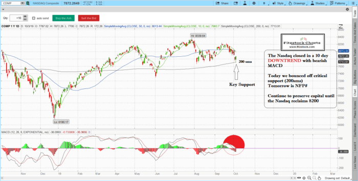 Fitzstock Chart closing notes 10/3/19- Learn how to read stock charts now. naz 2 700x354 - Fitzstock Chart closing notes 10/3/19- Learn how to read stock charts now.