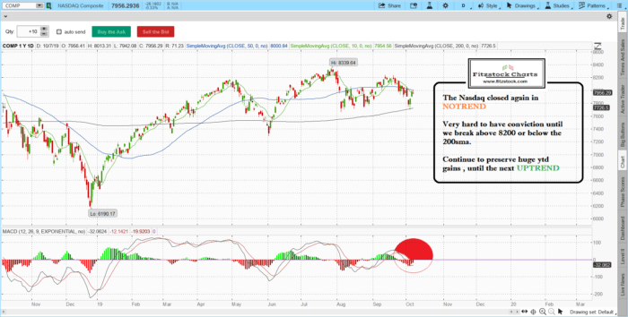 naz 5 700x354 - Fitzstock Charts closing notes 10/7/19- Learn how to trade stocks , futures and options now.