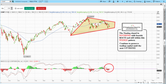 Stock market technical analysis with the best stock charts in the industry. Fitzstock Charts closing notes 10/8/19 naz 6 700x354 - Stock market technical analysis with the best stock charts in the industry. Fitzstock Charts closing notes 10/8/19