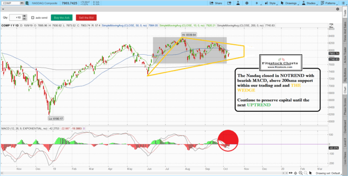 Stock Market Technical Analysis- Fitzstock Chart closing notes -10/9/19 naz 7 700x354 - Stock Market Technical Analysis- Fitzstock Chart closing notes -10/9/19