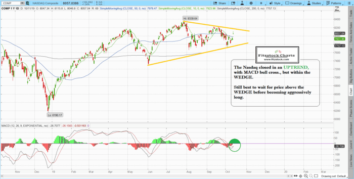 Stock Market Technical Analysis- Fitzstock Charts closing notes 10/11/19 naz 8 700x354 - Stock Market Technical Analysis- Fitzstock Charts closing notes 10/11/19