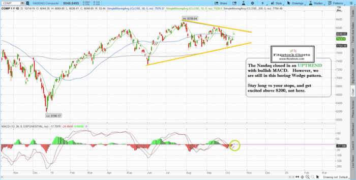 Stock Charts-Technical Analysis with Fitzstock Charts closing notes 10/14/19 naz 9 700x354 - Stock Charts-Technical Analysis with Fitzstock Charts closing notes 10/14/19