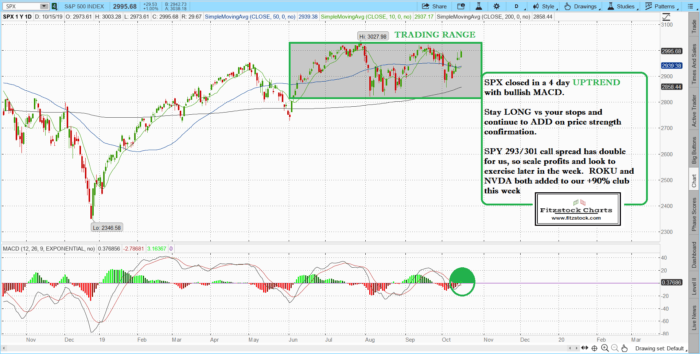 spx 10 700x354 - Stock Chart Analysis with Fitzstock Charts closing notes 10/15/19