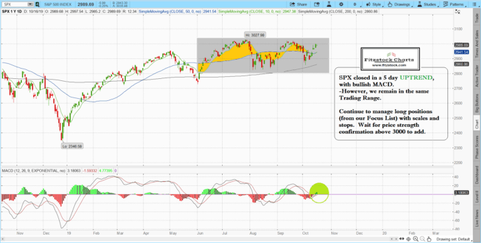 Fitzstock Charts closing notes 10/16/19-Learn how to trade stocks now spx 11 700x354 - Fitzstock Charts closing notes 10/16/19-Learn how to trade stocks now