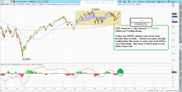 spx 13 700x354 - Fitzstock Charts closing notes- Learn stock trading and how to read stock charts.  Upgrade now.