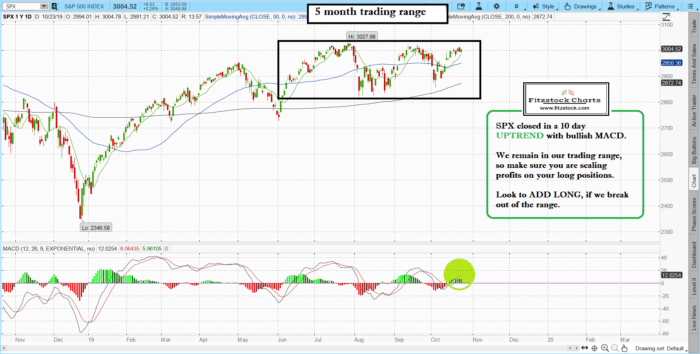 spx 14 700x354 - Fitzstock Charts closing notes 10/23/19- Learn how to day trade stocks and how to read stock charts now.