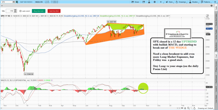 spx 16 700x354 - Fitzstock Charts closing notes 10/25/19- The Best Stock Charts in the Industry.