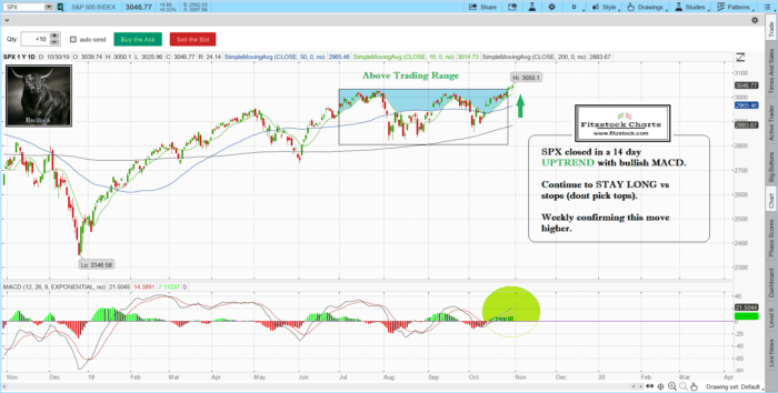 spx 18 700x354 - Stock Market Technical Analysis with Fitzstock Charts daily close.   Learn How To Read Stock Charts now.