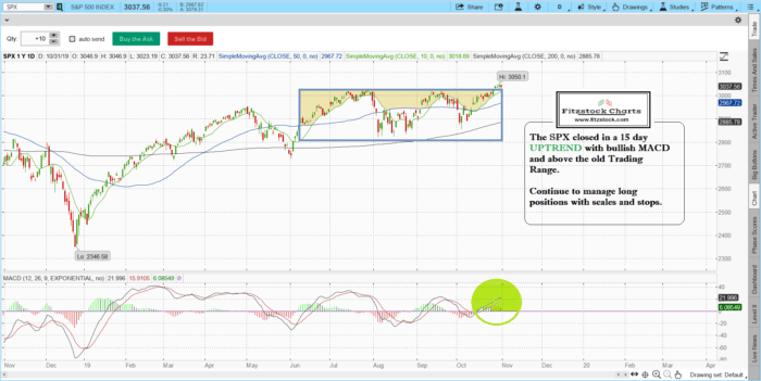 Learn how to read stock charts- Fitzstock Charts closing notes 10/31/19 spx 19 700x351 - Learn how to read stock charts- Fitzstock Charts closing notes 10/31/19