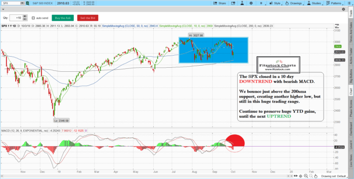Fitzstock Chart closing notes 10/3/19- Learn how to read stock charts now. spx 3 700x354 - Fitzstock Chart closing notes 10/3/19- Learn how to read stock charts now.