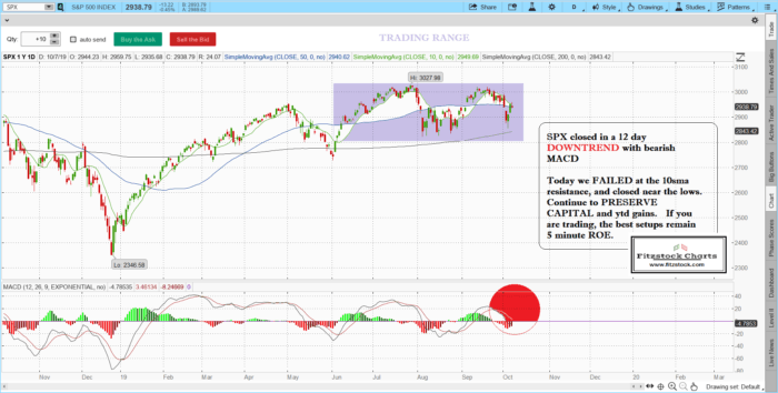 spx 5 700x354 - Fitzstock Charts closing notes 10/7/19- Learn how to trade stocks , futures and options now.