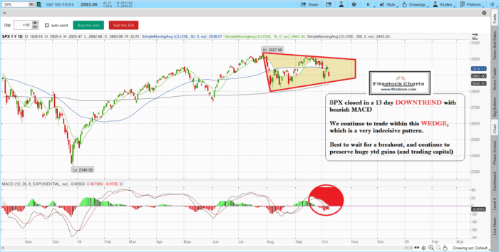 Stock market technical analysis with the best stock charts in the industry. Fitzstock Charts closing notes 10/8/19 spx 7 700x354 - Stock market technical analysis with the best stock charts in the industry. Fitzstock Charts closing notes 10/8/19