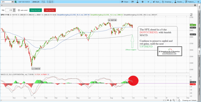 SPX/Nasdaq close 10/1/19 spx 700x354 - SPX/Nasdaq close 10/1/19