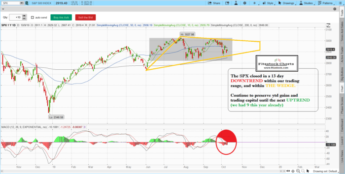 Stock Market Technical Analysis- Fitzstock Chart closing notes -10/9/19 spx 8 700x354 - Stock Market Technical Analysis- Fitzstock Chart closing notes -10/9/19