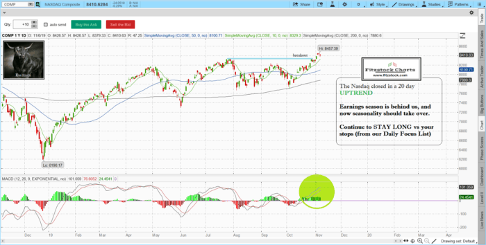 Learn how to read stock charts- Fitzstock Charts closing notes 11/16/19 NAZ 1 700x354 - Learn how to read stock charts- Fitzstock Charts closing notes 11/16/19