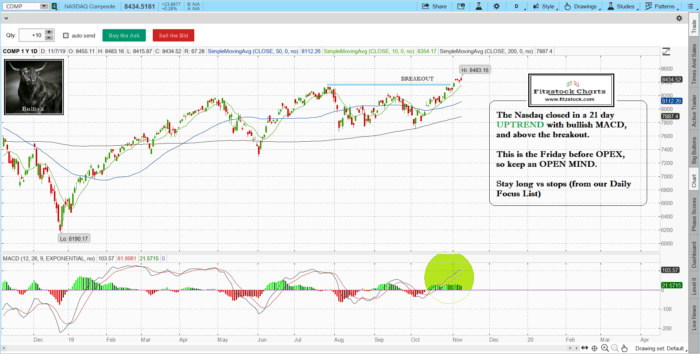 Fitzstock Charts closing notes 11/7/19- Learn how to trade stocks with the best stock charts in the industry. NAZ 2 700x354 - Fitzstock Charts closing notes 11/7/19- Learn how to trade stocks with the best stock charts in the industry.