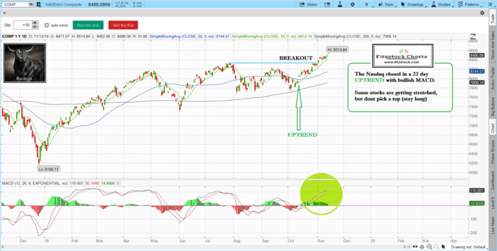 NAZ 3 700x354 - Fitzstock Charts closing notes 11/12/19- Learn how to read stock charts now.
