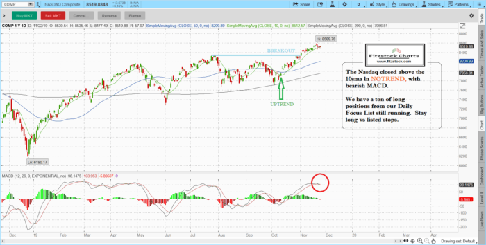Stock Market Technical Analysis with Fitzstock Charts closing notes 11/22/19 NAZ 7 700x354 - Stock Market Technical Analysis with Fitzstock Charts closing notes 11/22/19