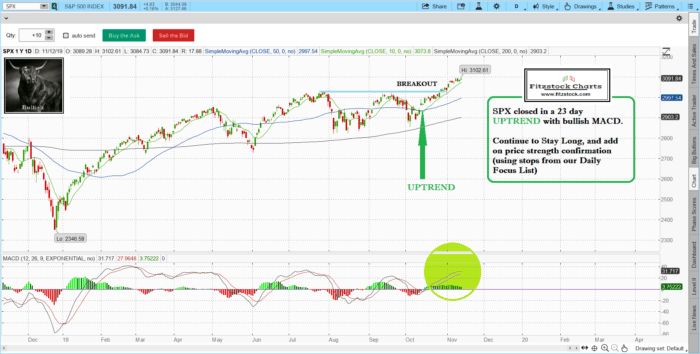 SPX 3 700x354 - Fitzstock Charts closing notes 11/12/19- Learn how to read stock charts now.