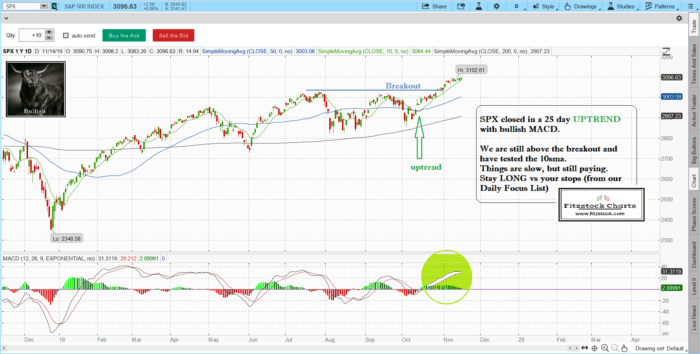 Stock Market Technical Analysis with Fitzstock Charts closing notes. 11/14/19 SPX 5 700x354 - Stock Market Technical Analysis with Fitzstock Charts closing notes. 11/14/19
