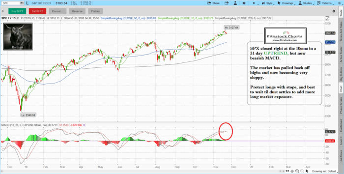 Stock Market Technical Analysis with the best stock charts in industry.- Fitzstock Charts daily close SPX 7 700x354 - Stock Market Technical Analysis with the best stock charts in industry.- Fitzstock Charts daily close
