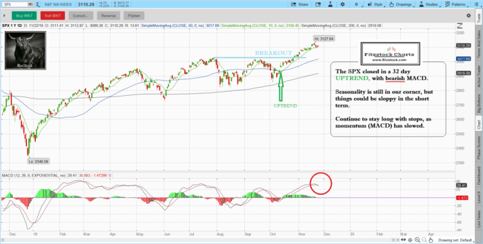 Stock Market Technical Analysis with Fitzstock Charts closing notes 11/22/19 SPX 8 700x354 - Stock Market Technical Analysis with Fitzstock Charts closing notes 11/22/19