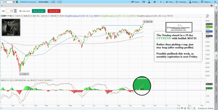Fitzstock Chart closing notes 11/5/19- Using historical chart patterns with trading rules of engagement naz 1 700x354 - Fitzstock Chart closing notes 11/5/19- Using historical chart patterns with trading rules of engagement