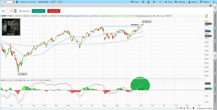 Fitzstock Chart closing notes 11/8/19- Stock Market Technical Analysis with the Best Stock Charts in the industry. naz 2 700x354 - Fitzstock Chart closing notes 11/8/19- Stock Market Technical Analysis with the Best Stock Charts in the industry.