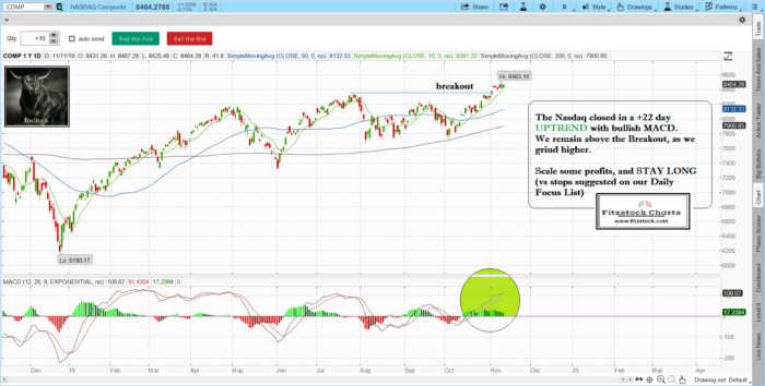 Fitzstock Charts closing notes 11/11/19-The Best Stock Charts in the Industry. naz 3 700x354 - Fitzstock Charts closing notes 11/11/19-The Best Stock Charts in the Industry.